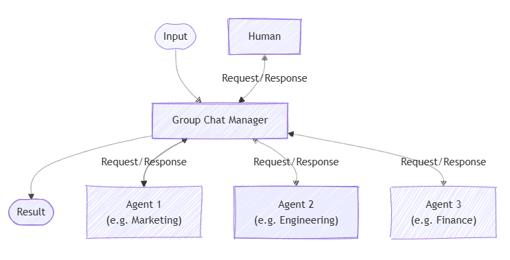 Use group chat orchestration | AI Skills Nav
