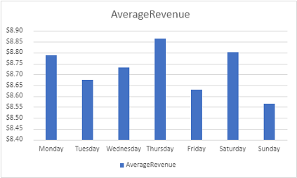 A column chart showing average revenue by day