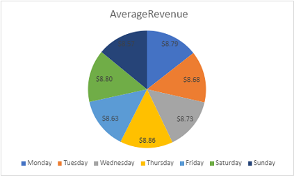 A pie chart showing average revenue by day with data labels