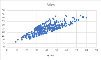 A scatter plot showing total flyers by sales