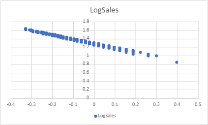 A scatter plot showing log rainfall by log sales