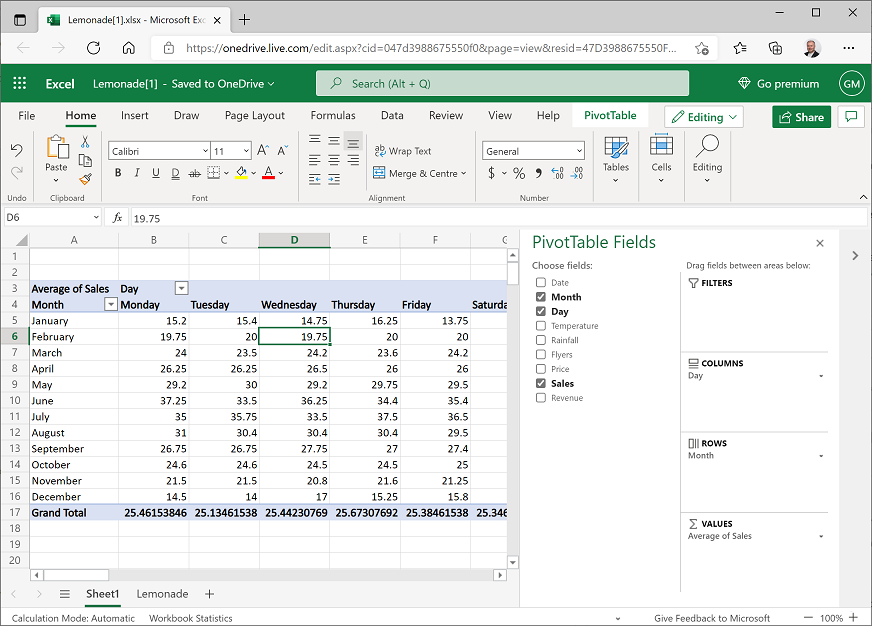 A PivotTable showing average sales grouped by month on rows and day on columns