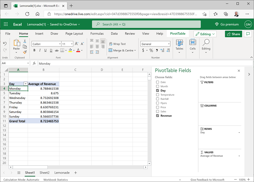 A PivotTable showing average revenue by day