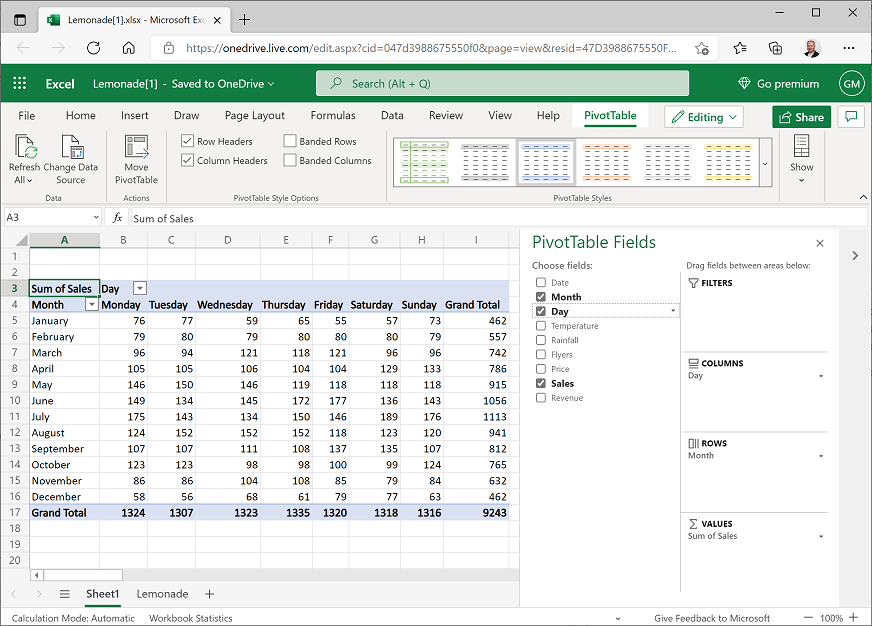 A PivotTable showing sales grouped by month on rows and day on columns