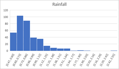 Rainfall histogram