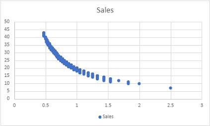 A scatter plot showing total rainfall by sales