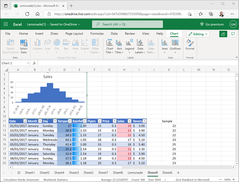 A histogram of sales above the table of data