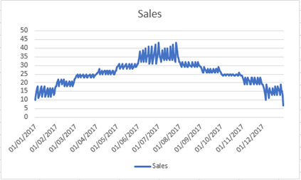 A line chart showing sales by date