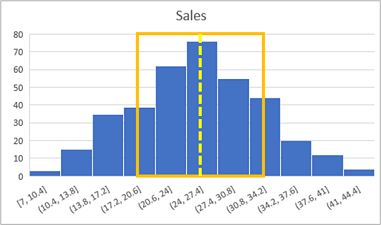 Histogram of sales with one standard deviation marked