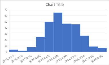 Histogram of sample means
