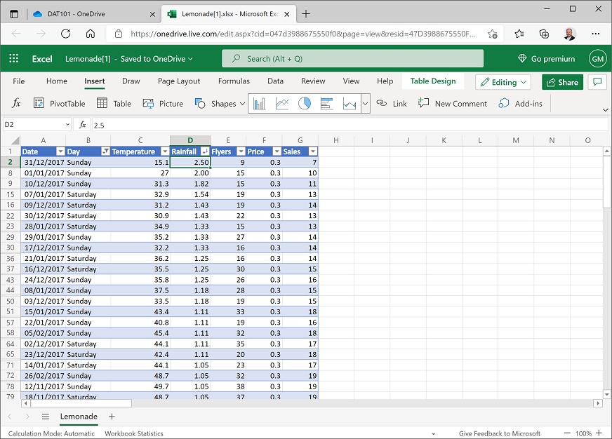 Data sorted in descending order of rainfall
