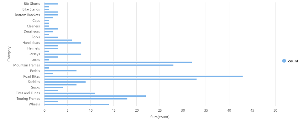 Image showing category count chart view